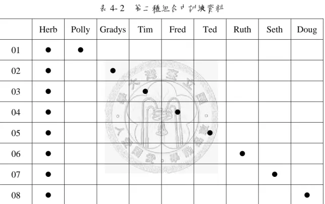表 4- 2    第二種組合中訓練資料 