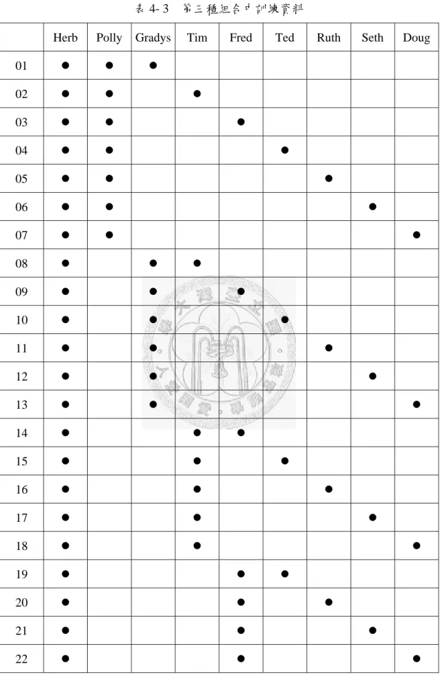 表 4- 3    第三種組合中訓練資料 