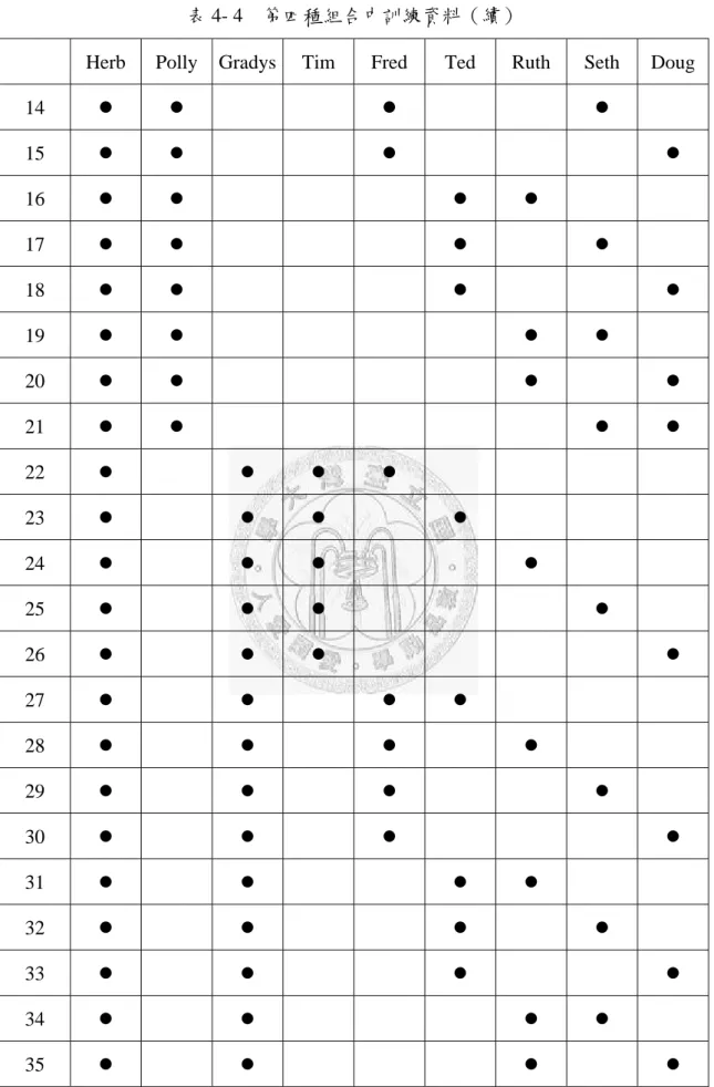 表 4- 4    第四種組合中訓練資料（續） 