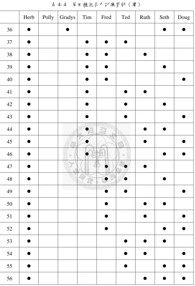 表 4- 4    第四種組合中訓練資料（續） 