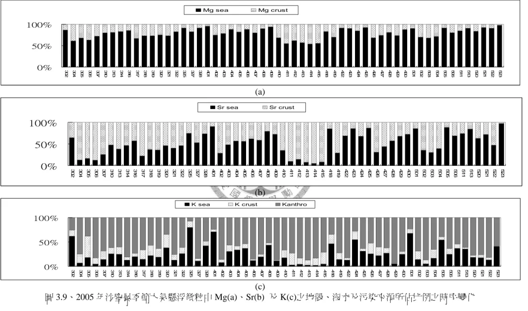 圖 3.9、2005 年沙塵暴季節大氣懸浮微粒中 Mg(a)、Sr(b)  及 K(c)之地殼、海水及污染來源所佔比例之時序變化 