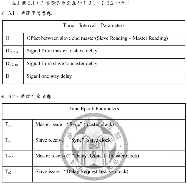 表 3.1、時間間隔參數 