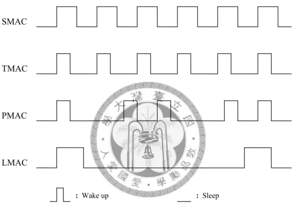 Figure 1. Listening State of MAC Protocols 