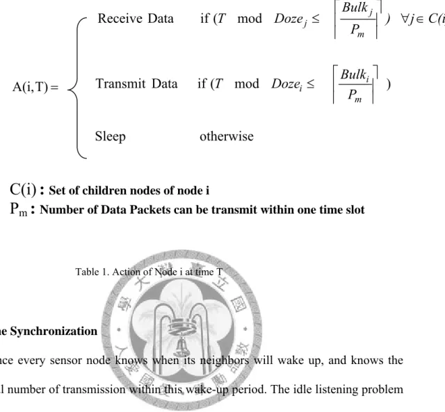 Table 1. Action of Node i at time T 