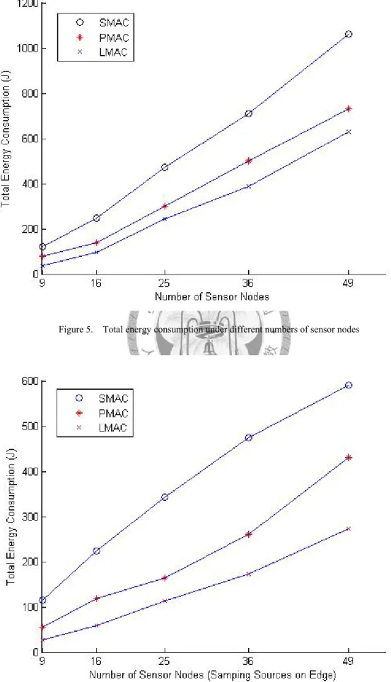Figure 5.    Total energy consumption under different numbers of sensor nodes 