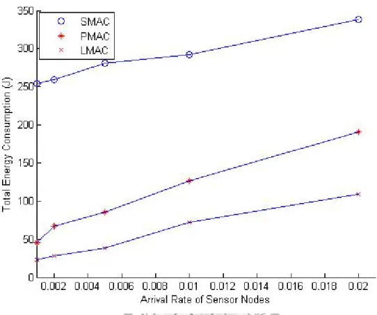 Figure 10.    Energy consumption of the busiest sensor node under different arrival  rates 