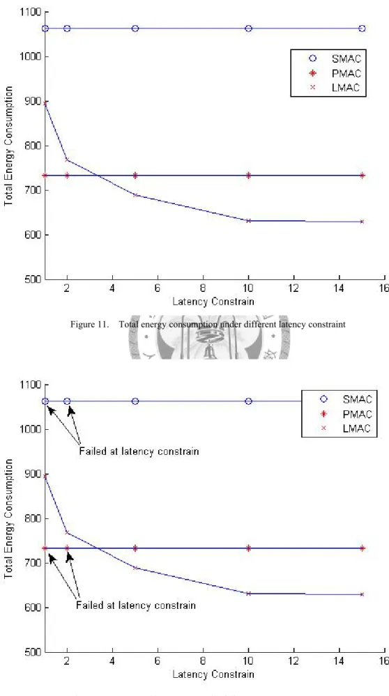 Figure 11.    Total energy consumption under different latency constraint 