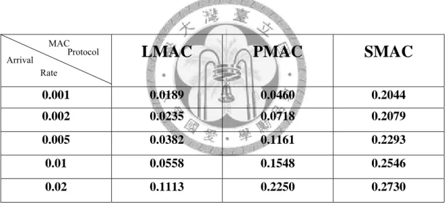 Table 4.    Average Energy Consumption per packet under different arrival rates MAC Protocol 