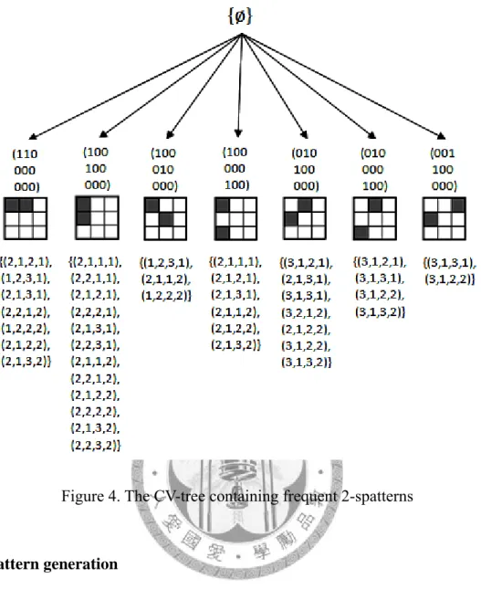 Figure 4. The CV-tree containing frequent 2-spatterns 