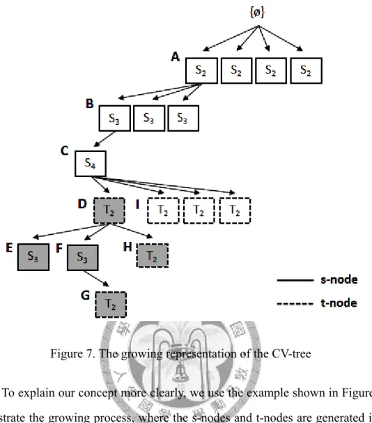 Figure 7. The growing representation of the CV-tree 