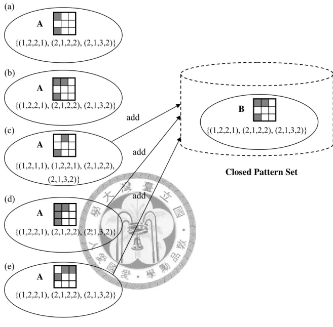 Figure 9. Closure checking in vpattern pruning 