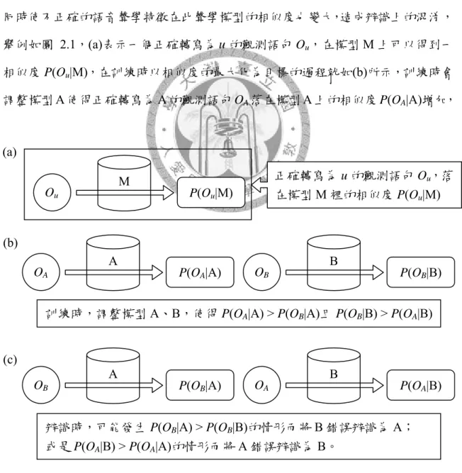 圖 2.1  最大相似度估測法造成混淆的情形 (a) 
