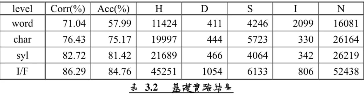 表 3.2  基礎實驗結果 