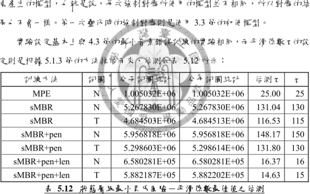 表 5.12  狀態層級最小貝氏風險－平滑係數最佳值之估測 