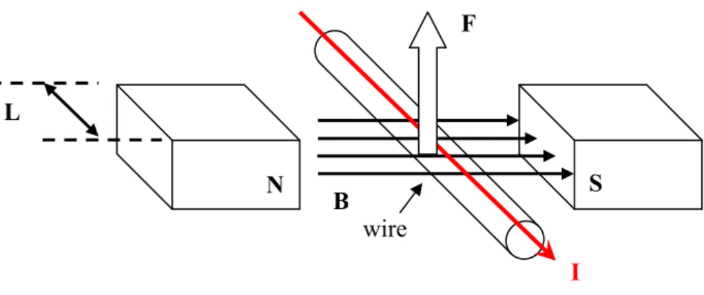 Fig. 2-1 Lorentz force principle 