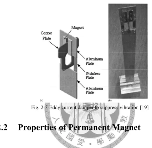 Fig. 2-3 Eddy current damper to suppress vibration [19] 