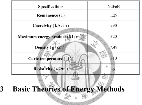 Table 2-2 Specifications of NdFeB 