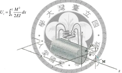 Fig. 2-5 Axis-symmetric beam 