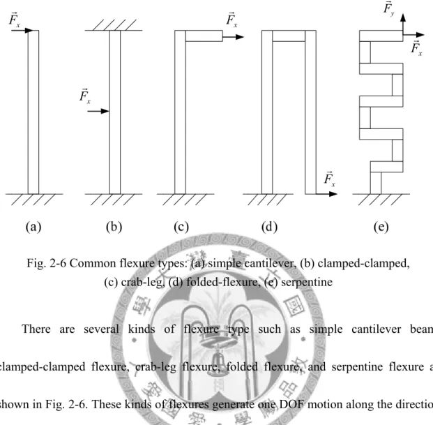 Fig. 2-6 Common flexure types: (a) simple cantilever, (b) clamped-clamped,  (c) crab-leg, (d) folded-flexure, (e) serpentine 