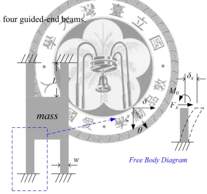 Fig. 2-8 Quad-symmetric clamped-clamped flexure and its free body diagram 