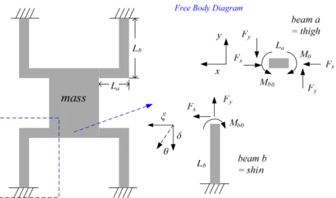 Fig. 2-9 Quad-symmetric crab-leg flexure and its free body diagram 
