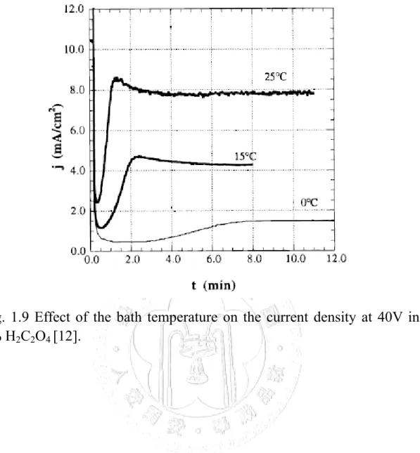 Fig. 1.9 Effect of the bath temperature on the current density at 40V in  3% H 2 C 2 O 4  [12]