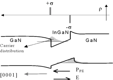 Fig. 1.15 Schematic drawings of band diagram, polarization field, and the  sheet charges at the interfaces of InGaN/GaN QWs