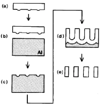 FIG. 1. Process for the ordered channel array; SiC mold with hexagonally  ordered array of convexes (a), molding on the Al (b), textured Al (c),   nodization and growth of channel architecture (d), removal of Al and  barrier layer (e) [27]