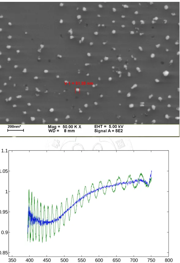 Fig. 2.3 Transmission ratio of Ag nano-particle on GaN substrate. 