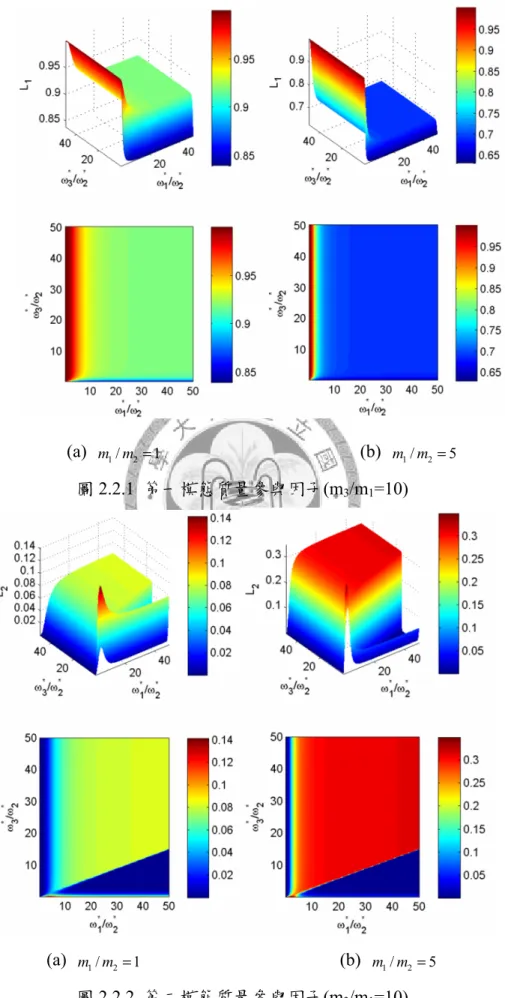 圖 2.2.1  第一模態質量參與因子(m 3 /m 1 =10) 