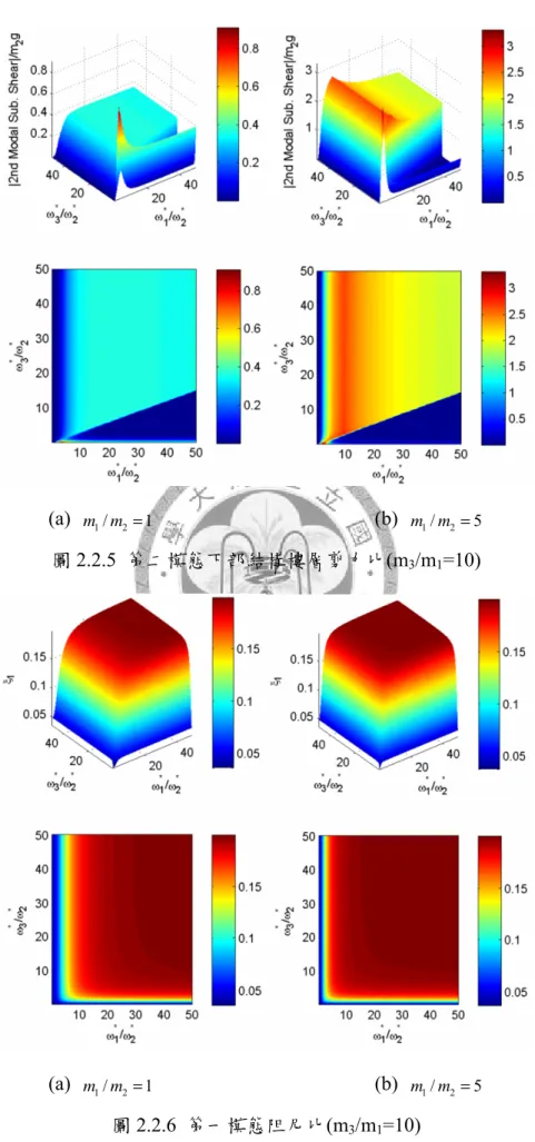 圖 2.2.5  第二模態下部結構樓層剪力比(m 3 /m 1 =10) 