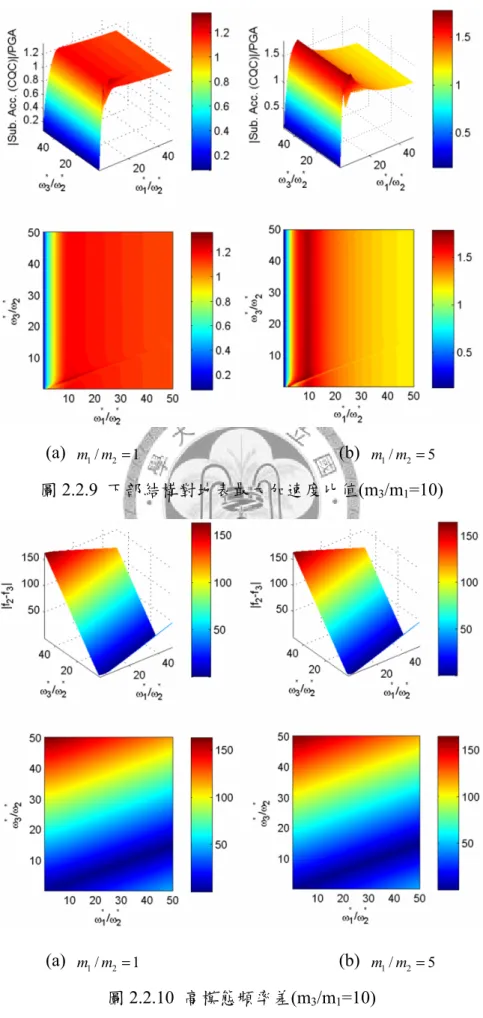 圖 2.2.9  下部結構對地表最大加速度比值(m 3 /m 1 =10) 