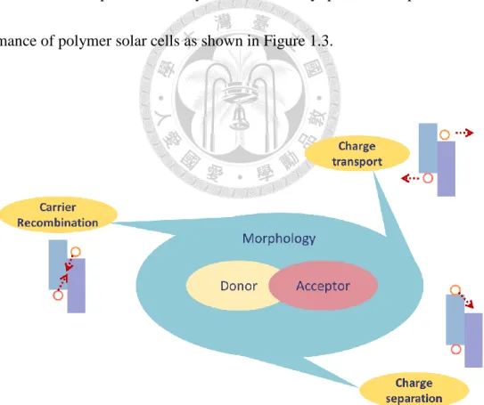 Figure  1.3  The  schematic  shows  the  effect  of  morphology  to  transport  properties  in  polymer solar cells 