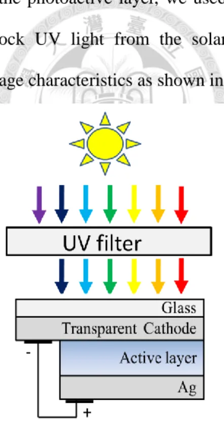 Figure  3.4  Schematic  of  the  installation  to  illuminate  the  device  by  a  solar  simulator  with a UV filter 