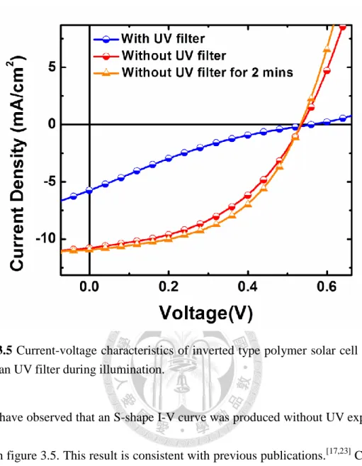 Figure 3.5 Current-voltage characteristics of inverted type polymer solar cell with and  without an UV filter during illumination