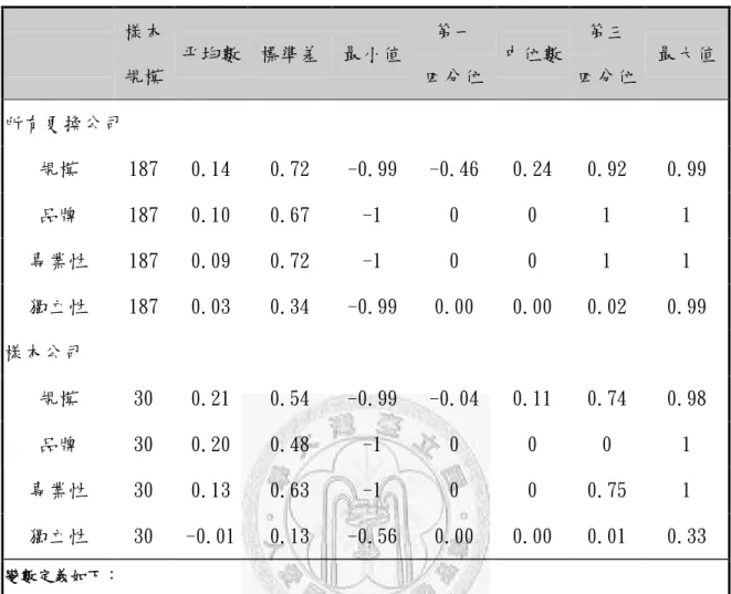 表 4-2-1 審計品質變數敘述統計 樣本 規模 平均數 標準差 最小值 第一 四分位 中位數 第三 四分位 最大值 所有更換公司 規模 187 0.14 0.72 -0.99 -0.46 0.24 0.92 0.99 品牌 187 0.10 0.67 -1 0 0 1 1 專業性 187 0.09 0.72 -1 0 0 1 1 獨立性 187 0.03 0.34 -0.99 0.00 0.00 0.02 0.99 樣本公司 規模 30 0.21 0.54 -0.99 -0.04 0.11 0.74 0.