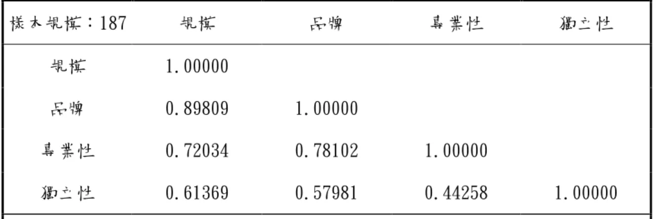 表 4-2-2 審計品質變數相關係數矩陣 樣本規模：187 規模 品牌 專業性 獨立性 規模 1.00000 品牌 0.89809 1.00000 專業性 0.72034 0.78102 1.00000 獨立性 0.61369 0.57981 0.44258 1.00000 變數定義請參照表 4-2-1 表 4-2-3 審計品質變數相關係數矩陣之特徵值及特徵向量 樣本規模：187 主成份 1 主成份 2 主成份 3 主成份 4 特徵值 3.04249 0.59010 0.27256 0.09485 特徵向量