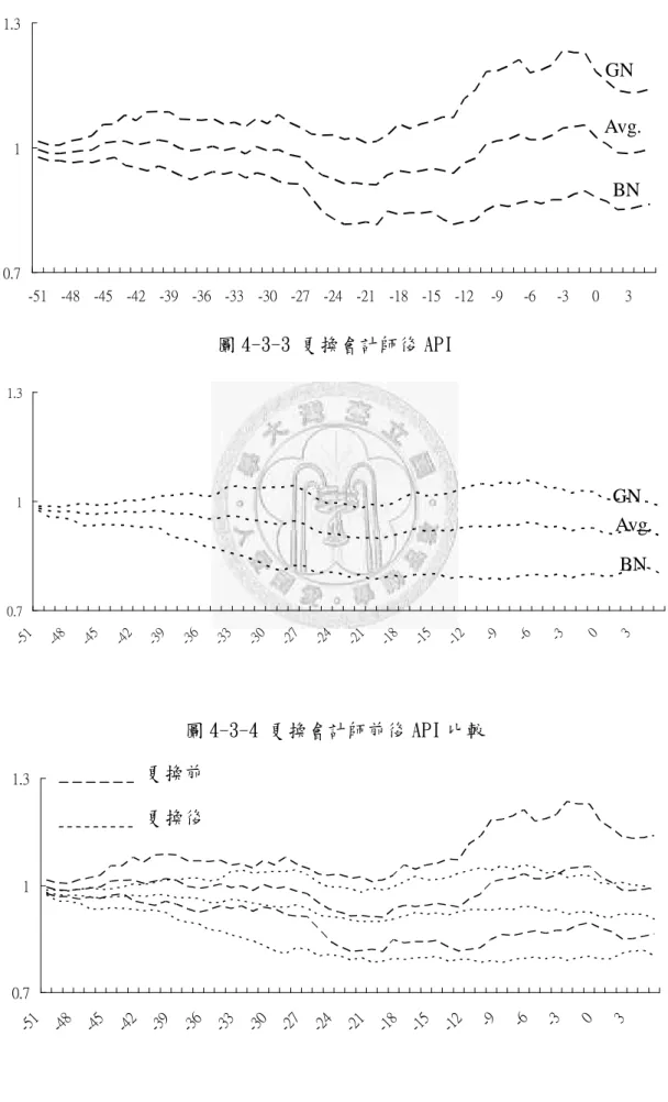 圖 4-3-2 更換會計師前 API 0.711.3 -51 -48 -45 -42 -39 -36 -33 -30 -27 -24 -21 -18 -15 -12 -9 -6 -3 0 3 圖 4-3-3 更換會計師後 API 0.7 11.3 -5 1 -4 8 -4 5 -4 2 -3 9 -3 6 -3 3 -3 0 -2 7 -2 4 -2 1 -1 8 -1 5 -1 2 -9 -6 -3 0 3 圖 4-3-4 更換會計師前後 API 比較 0.7 11.3 -5 1 -4 8 -4 5 -4