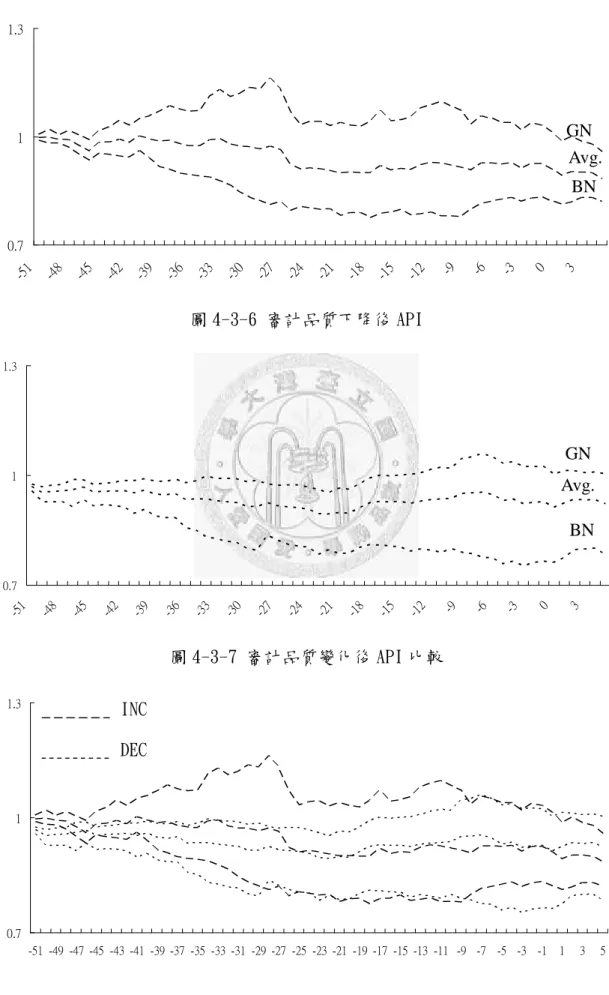 圖 4-3-5 審計品質上升後 API 0.711.3 -5 1 -4 8 -4 5 -4 2 -3 9 -3 6 -3 3 -3 0 -2 7 -2 4 -2 1 -1 8 -1 5 -1 2 -9 -6 -3 0 3 圖 4-3-6 審計品質下降後 API 0.7 11.3 -5 1 -4 8 -4 5 -4 2 -3 9 -3 6 -3 3 -3 0 -2 7 -2 4 -2 1 -1 8 -1 5 -1 2 -9 -6 -3 0 3 圖 4-3-7 審計品質變化後 API 比較 0.7 11.3 -