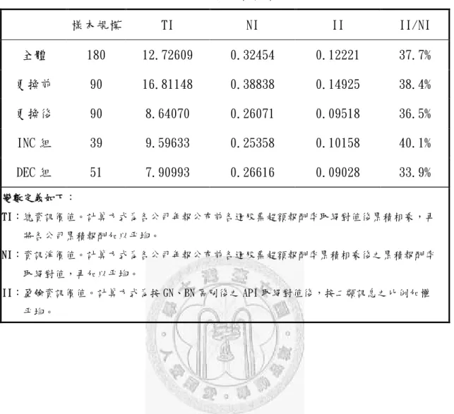 表 4-3-6 盈餘資訊價值 樣本規模 TI NI II II/NI 全體 180 12.72609 0.32454 0.12221 37.7% 更換前 90 16.81148 0.38838 0.14925 38.4% 更換後 90 8.64070 0.26071 0.09518 36.5% INC 組 39 9.59633 0.25358 0.10158 40.1% DEC 組 51 7.90993 0.26616 0.09028 33.9% 變數定義如下： TI：總資訊價值。計算方式為各公司年報公布前