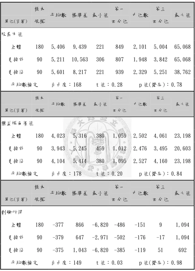 表 4-4-1 剩餘所得模型變數敘述統計及 t 檢定 單位(百萬) 樣本 規模 平均數 標準差 最小值 第一 四分位 中位數 第三 四分位 最大值 股票市值 全體 180 5,406 9,439 221 849 2,101 5,004 65,068 更換前 90 5,211 10,563 306 807 1,948 3,842 65,068 更換後 90 5,601 8,217 221 939 2,329 5,251 38,762 平均數檢定 自由度： 168 t 值： 0.28 p 值(雙尾)： 0.78