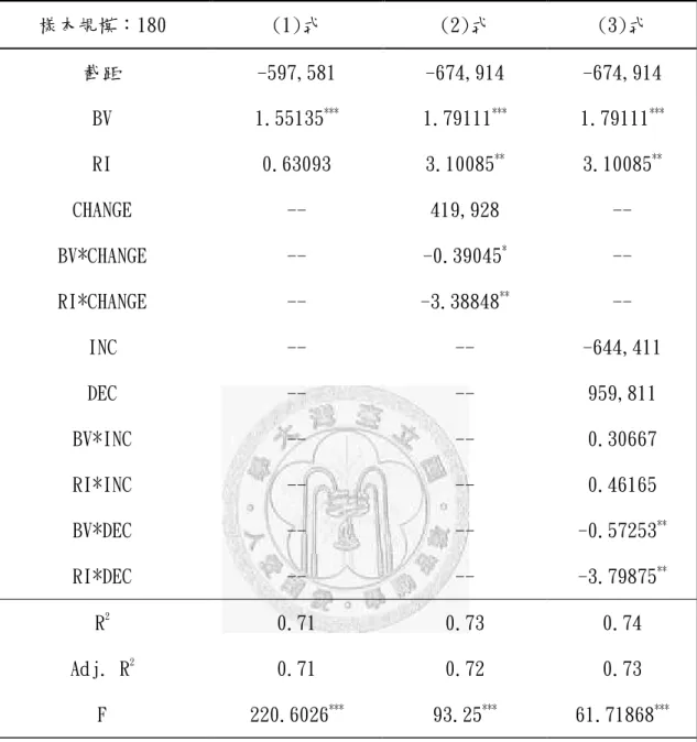 表 4-4-2 剩餘所得模型廻歸分析結果 樣本規模：180 (1)式 (2)式 (3)式 截距 -597,581 -674,914 -674,914 BV 1.55135 *** 1.79111 *** 1.79111 *** RI 0.63093 3.10085 ** 3.10085 ** CHANGE -- 419,928  --BV*CHANGE -- -0.39045 *  --RI*CHANGE -- -3.38848 **  --INC -- -- -644,411 DEC -- -- 959,