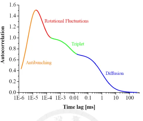 Figure 6. Time scales of various processes investigated by fluorescence autocorrelation spectroscopy [28]