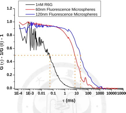 Figure 8. Normalized auto-correlation curves of organic dyes (R6G), 60 nm and 120 nm fluorescence  microspheres