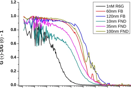Figure 9. Comparison of the autocorrelation curves of different-sized FNDs and fluorescence micro-spheres   in FCS 