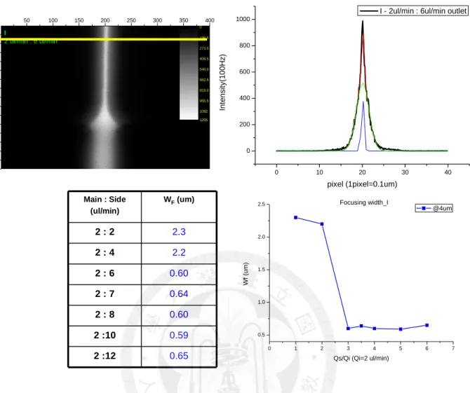 Figure 12.  Determination of the focusing widths of the central flow at various flow rate ratios (F M  : F S ) [52]