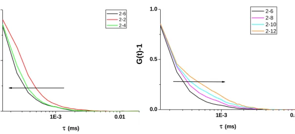 Figure 13. Normalized fluorescence autocorrelation function, G (2) (τ)-1, of squeezed central flow carrying  with fluorescence microspheres