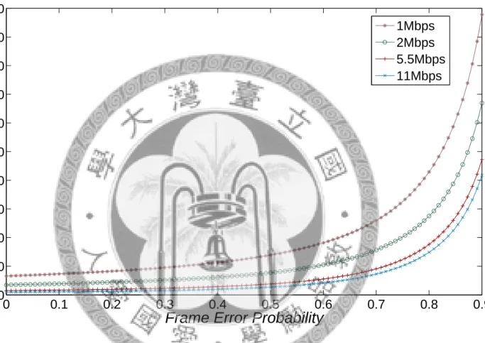Figure 3.1: The average transmission time with respect to packet error probability for diﬀerent MCSs.