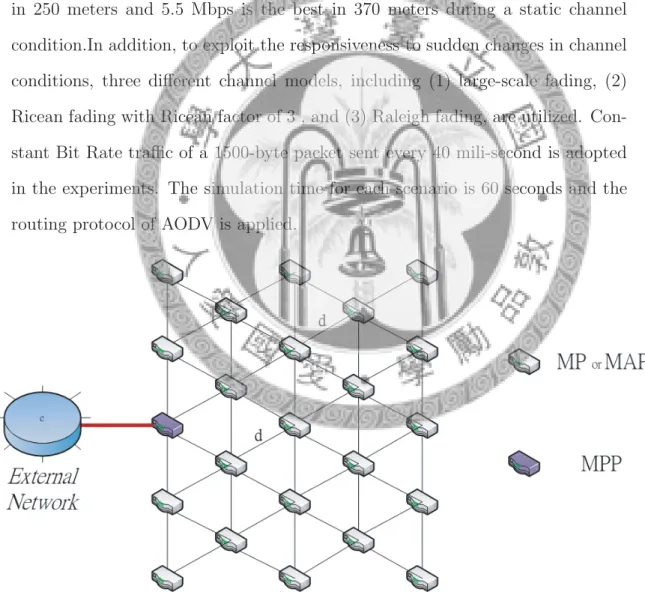 Figure 4.1: The simulation topology of a WMN.