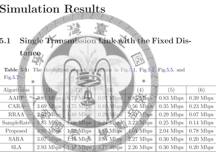 Table 5.1: The throughput of each algorithms in Fig.5.1, Fig.5.2, Fig.5.5, and Fig.5.7 Algorithms (1) (2) (3) (4) (5) (6) AARF 3.81 Mbps 0.73 Mbps 0.97 Mbps 0.85 Mbps 0.83 Mbps 0.39 Mbps CARA 3.69 Mbps 0.75 Mbps 0.89 Mbps 0.56 Mbps 0.35 Mbps 0.23 Mbps RRAA